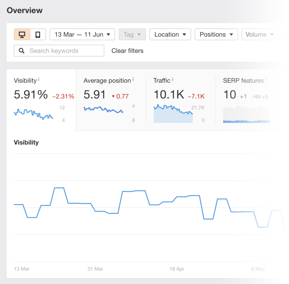 ahrefs rank tracker overview