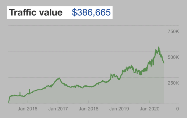 ahrefs traffic value