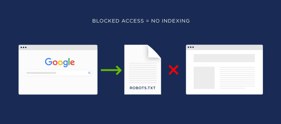 blocked access means no indexing