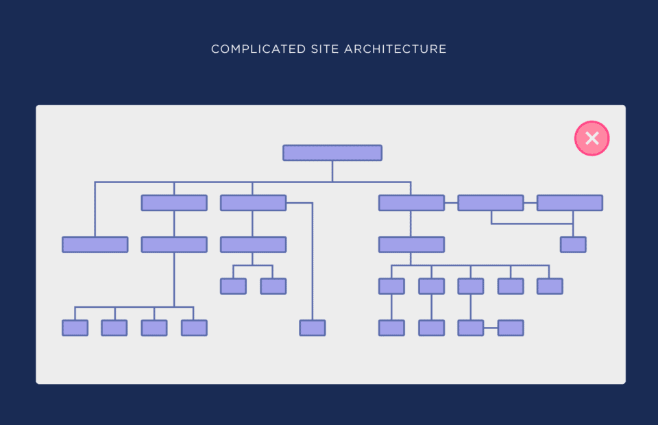 complicated site architecture