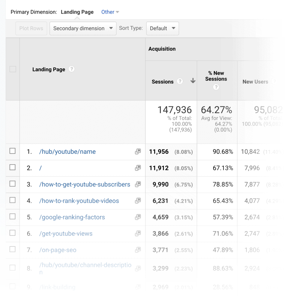 google analytics behaviour breakdown landing pages