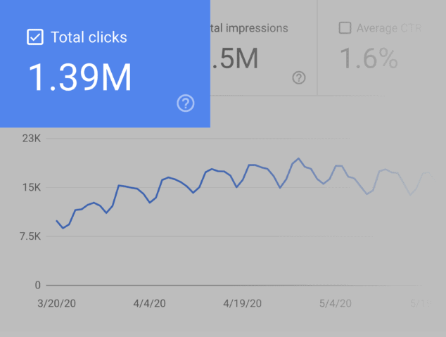 Total Clicks in the Google Search Console