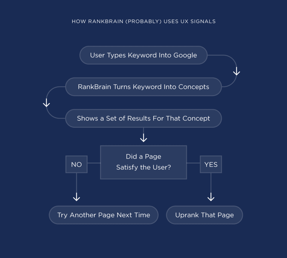 how rankbrain uses ux signals