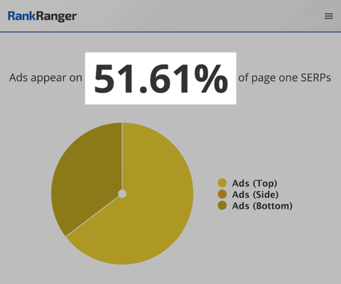 Rank Ranger Ads On First Page Of Serps