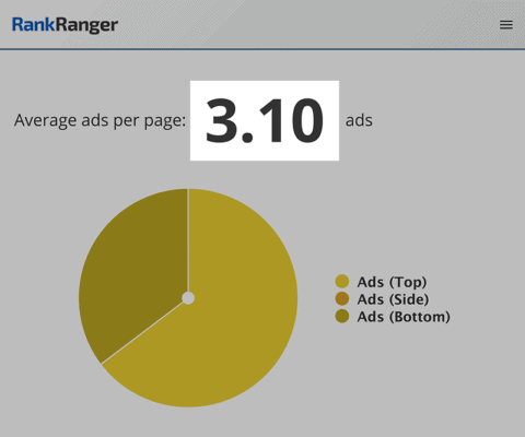 Rank Ranger Ads Per Page 