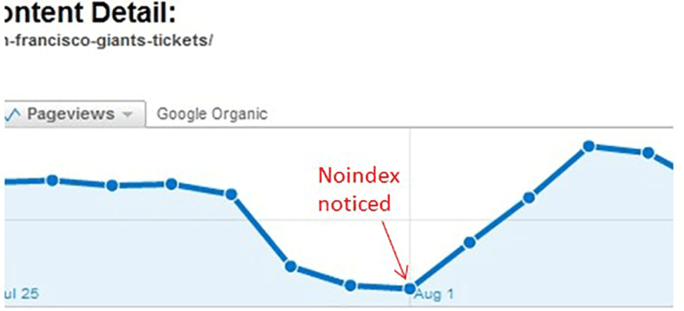 rankings improving after noindex tag issue resolved