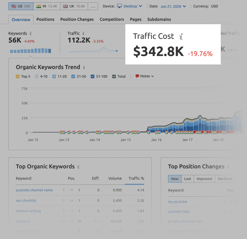 semrush traffic cost