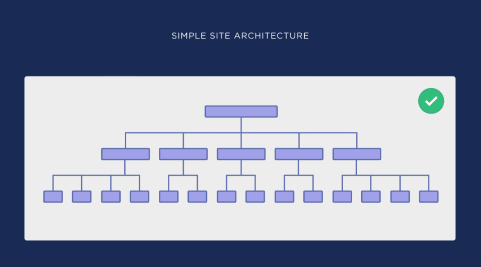 simple site architecture