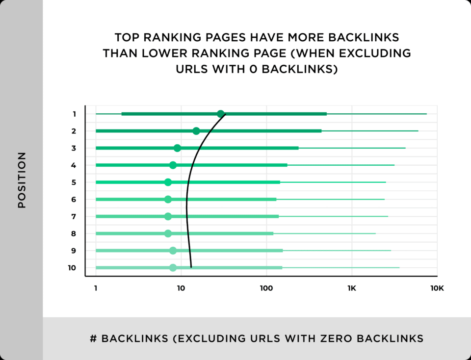 top ranking pages have more backlinks than lower ranking page