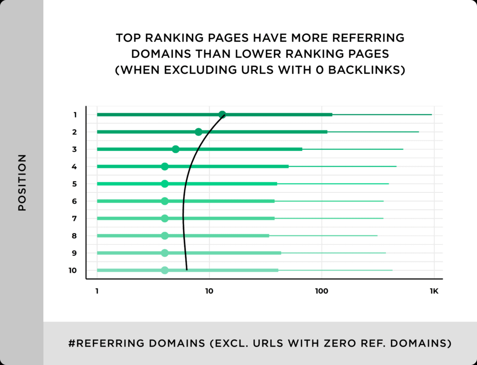 top ranking pages have more referring domains than lower ranking pages