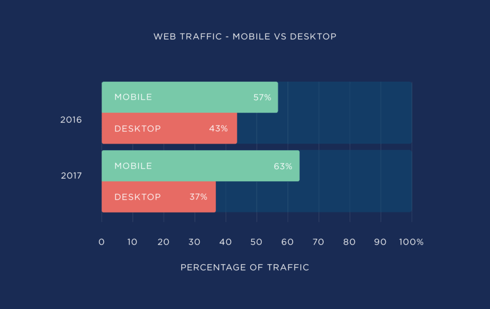 web traffic mobile vs desktop