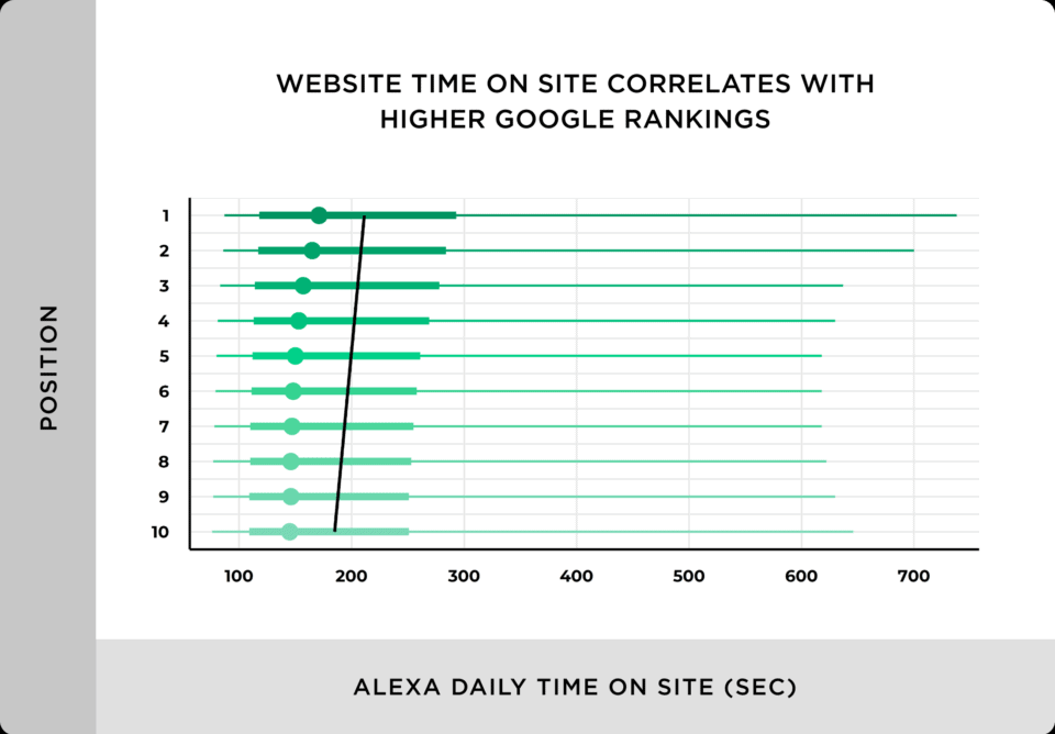 website time on site correlates with higher google rankings